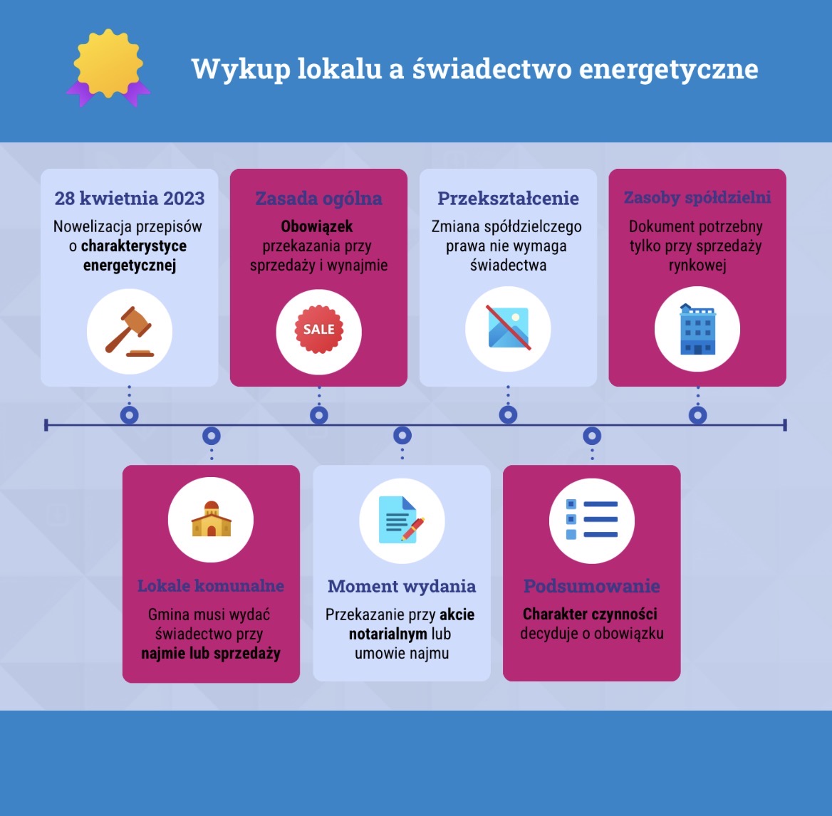Wykup lokalu a świadectwo energetyczne